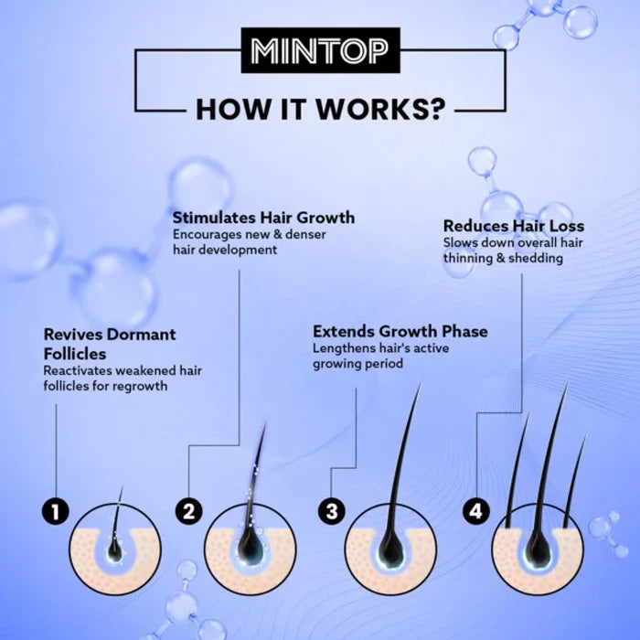 Mintop Forte 10% Solution, 60ml